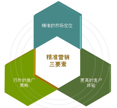 中小企業(yè)如何做網絡營銷